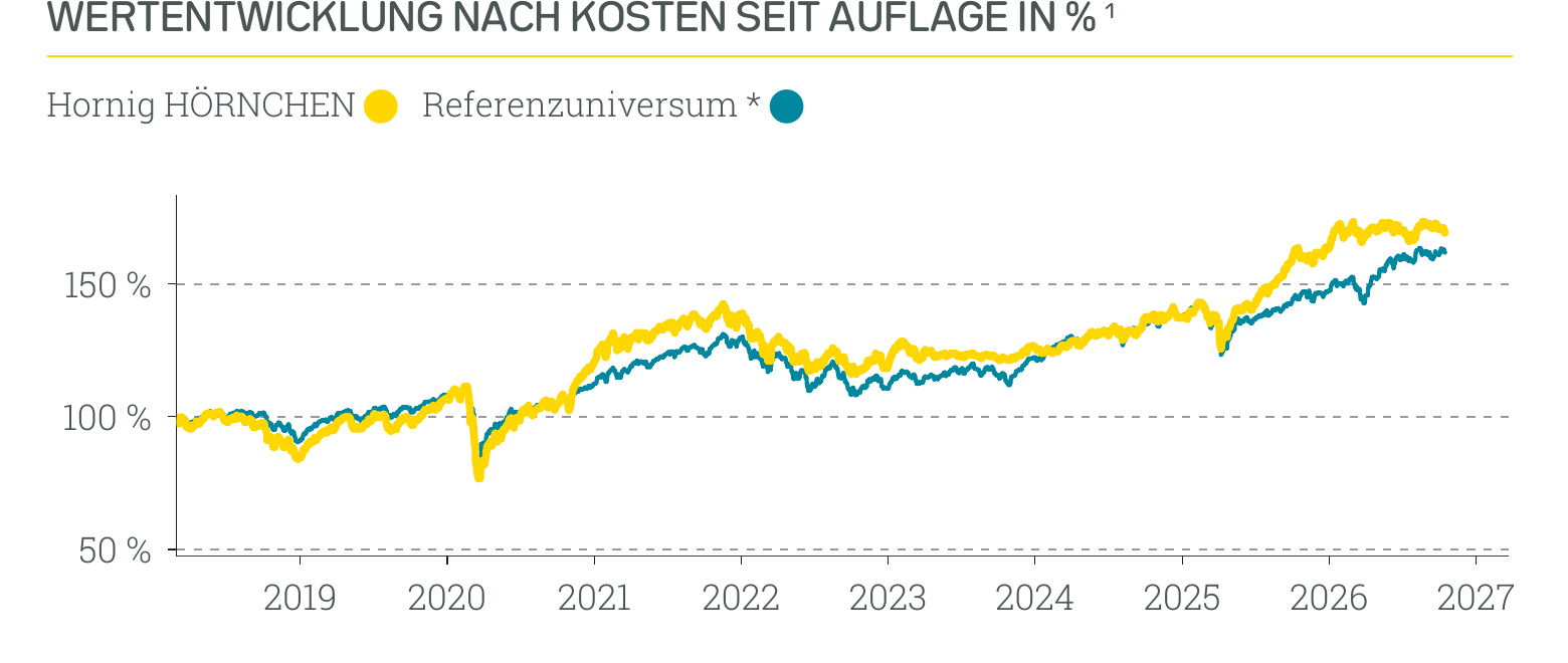 Wertentwicklung Hornig HÖRNCHEN