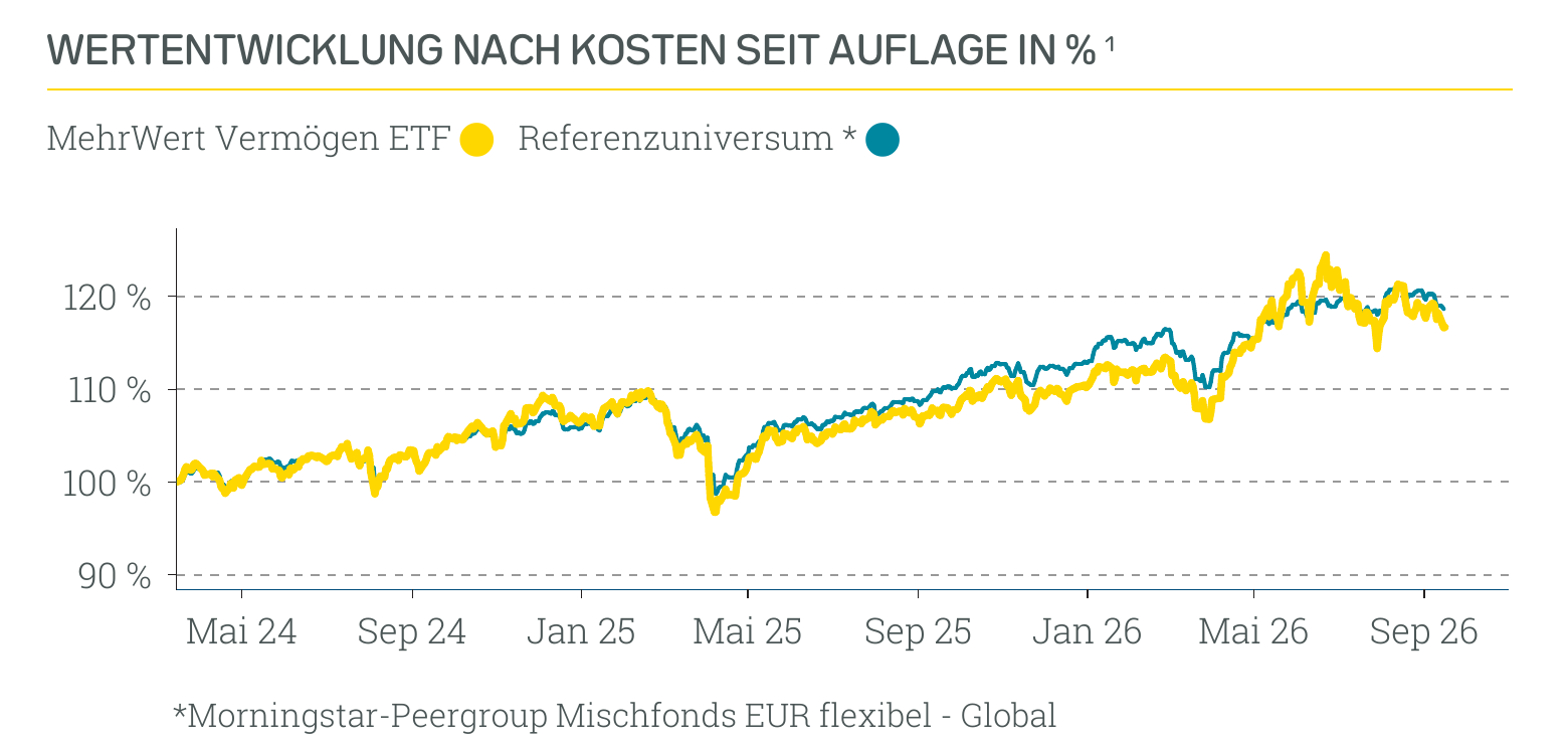 Wertentwicklung Absolut Impact Performer ETF