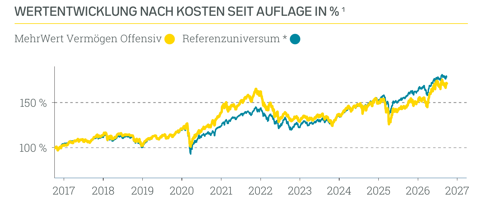 Wertentwicklung MehrWert Nachhaltig Offensiv