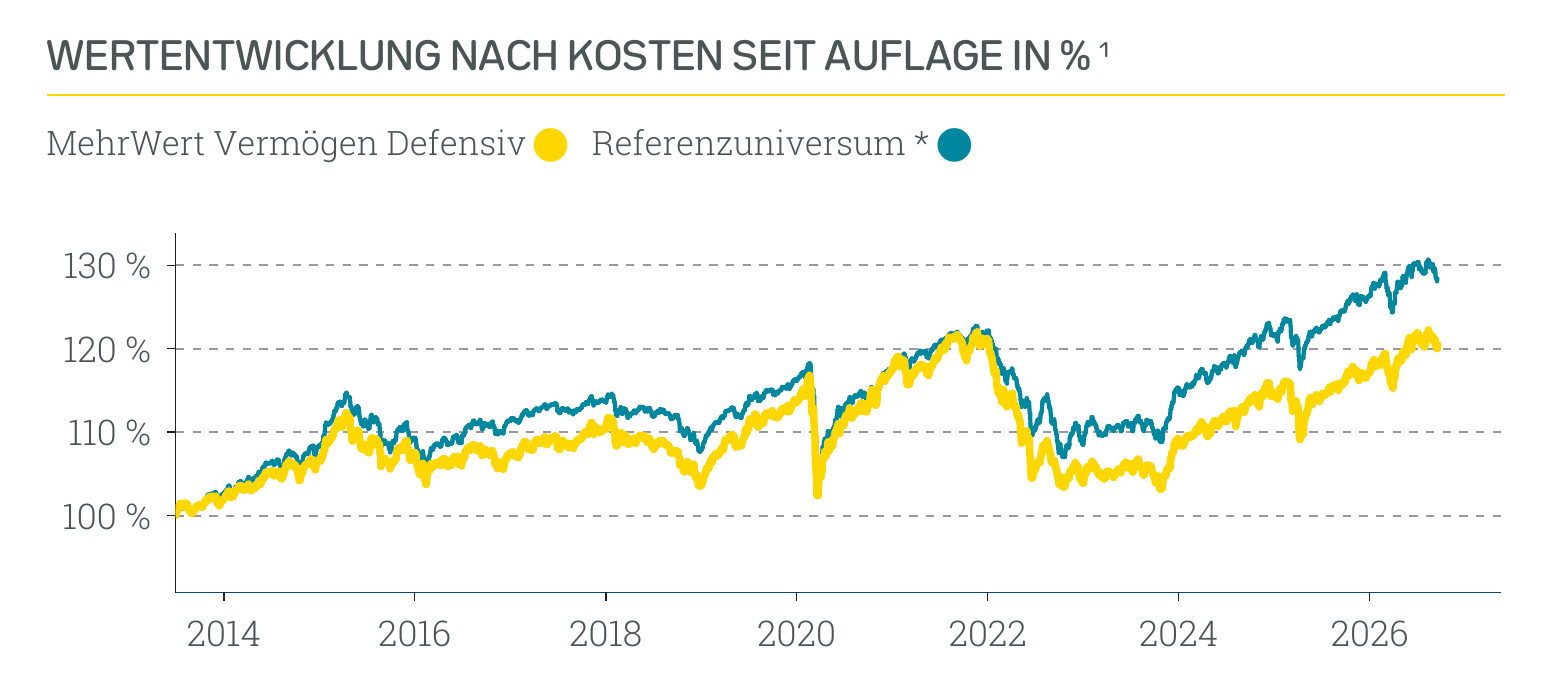Wertentwicklung MehrWert Nachhaltig Defensiv