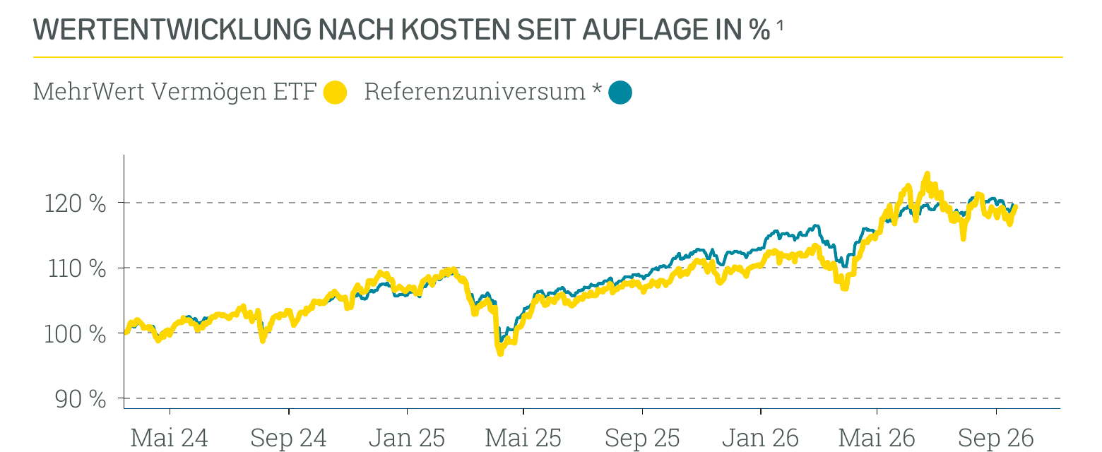 Wertentwicklung Absolut Impact Performer ETF