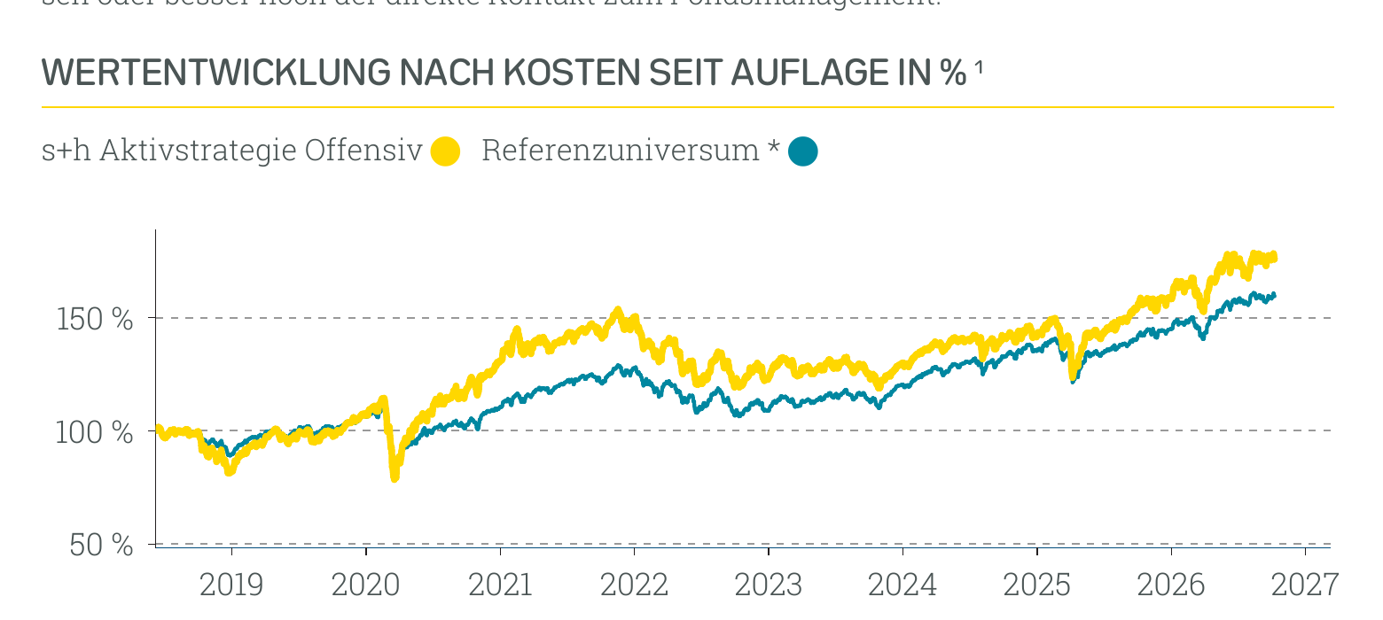 Wertentwicklung s+h Aktivstrategie Offensiv