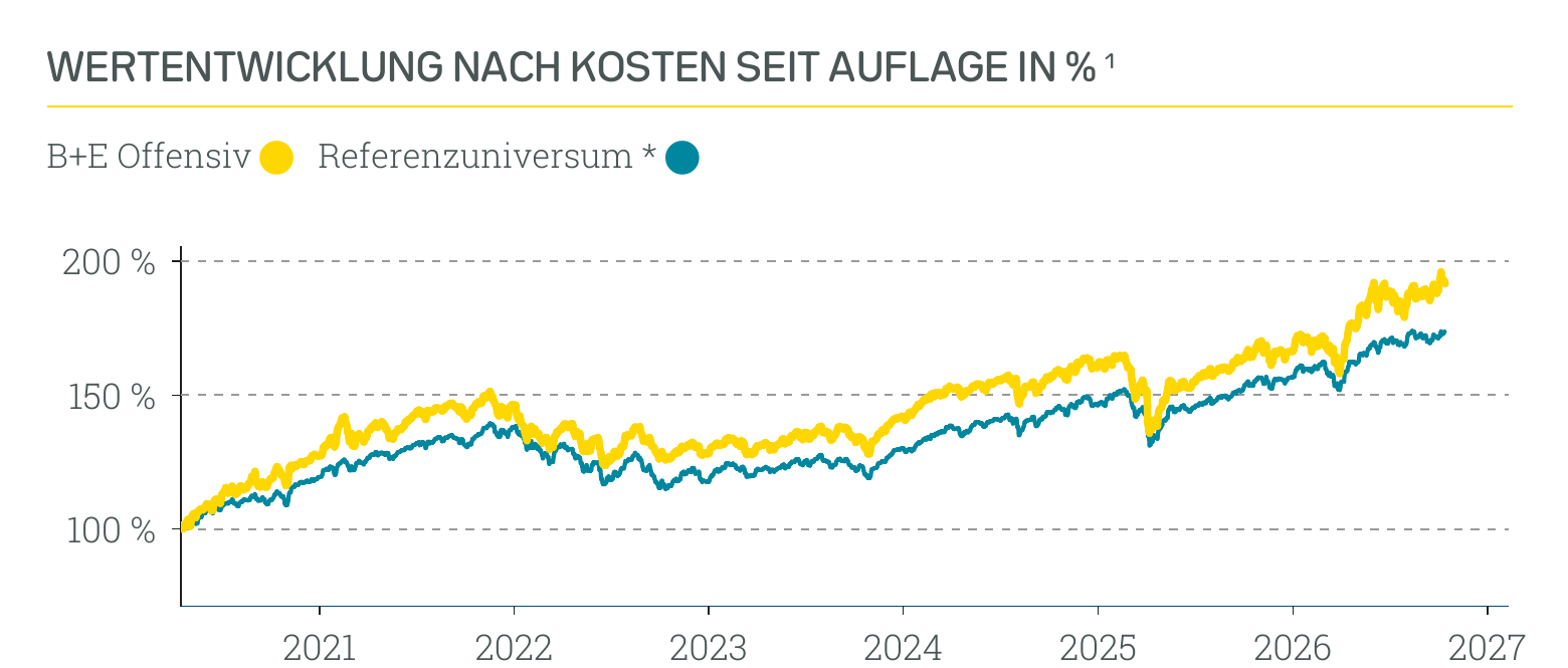 Wertentwicklung B+E Offensiv