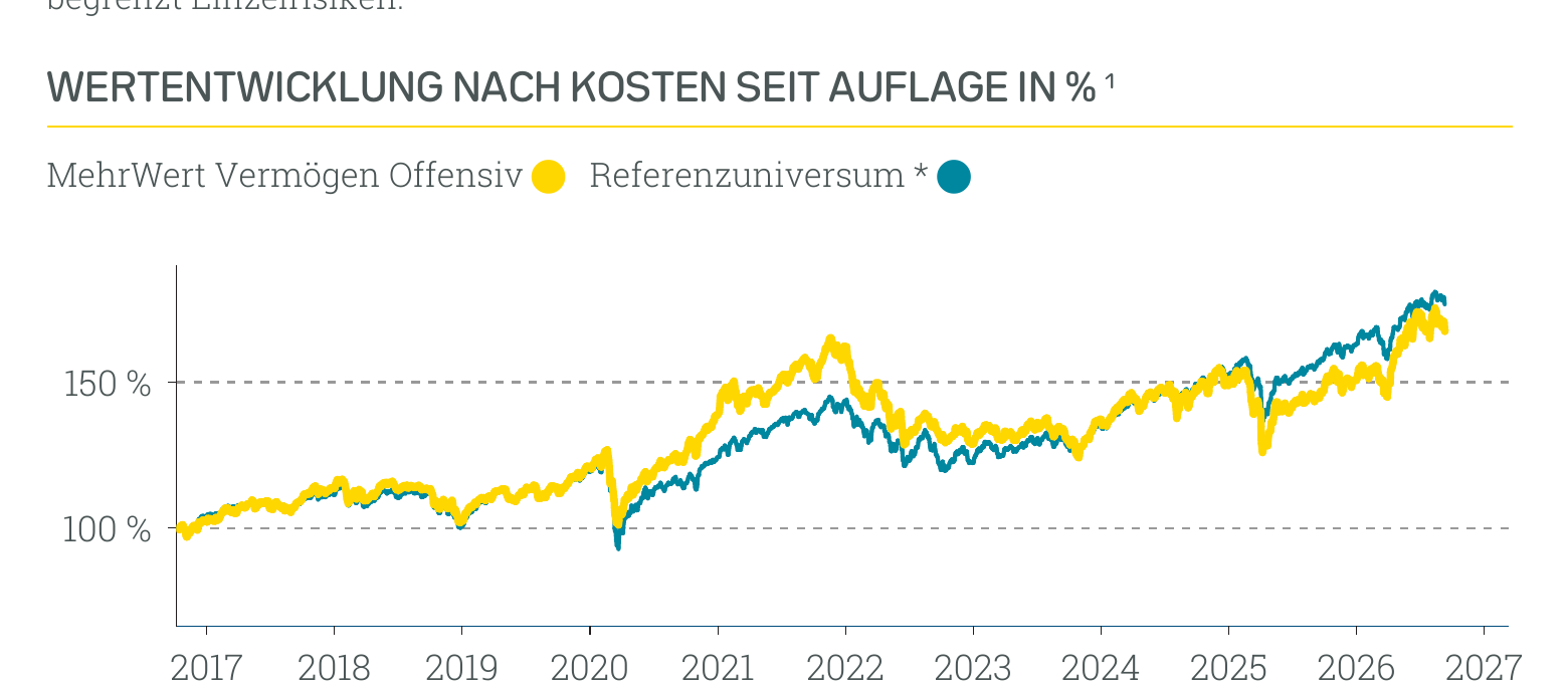 Wertentwicklung MehrWert Nachhaltig Offensiv