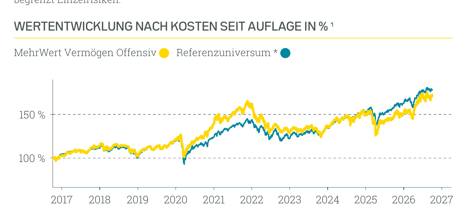 Wertentwicklung MehrWert Nachhaltig Offensiv
