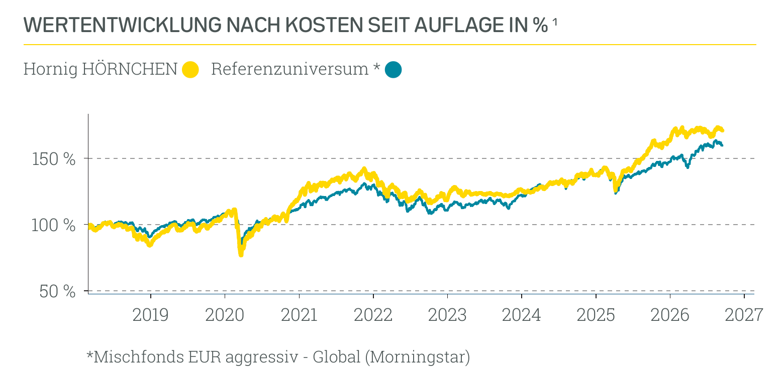 Wertentwicklung Hornig HÖRNCHEN