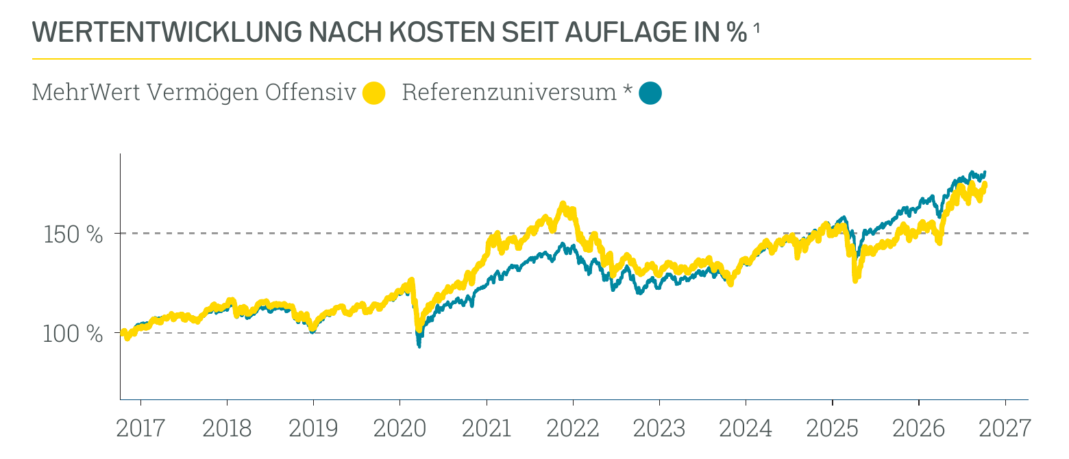 Wertentwicklung MehrWert Nachhaltig Offensiv