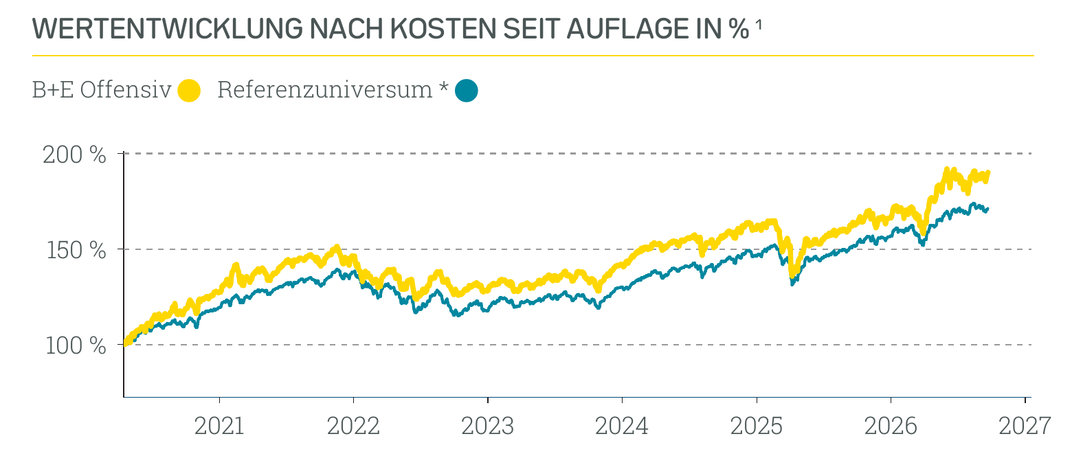 Wertentwicklung B+E Offensiv