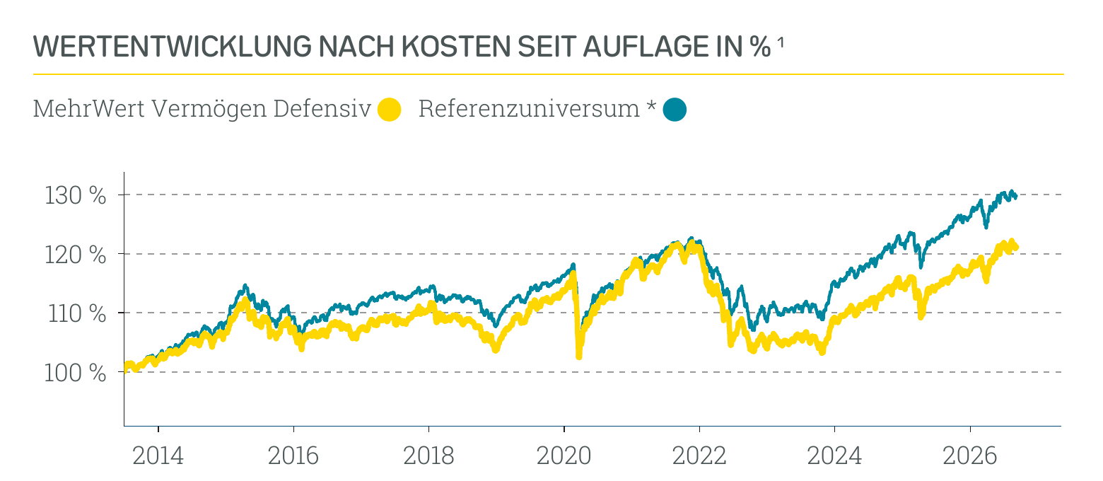 Wertentwicklung MehrWert Nachhaltig Defensiv