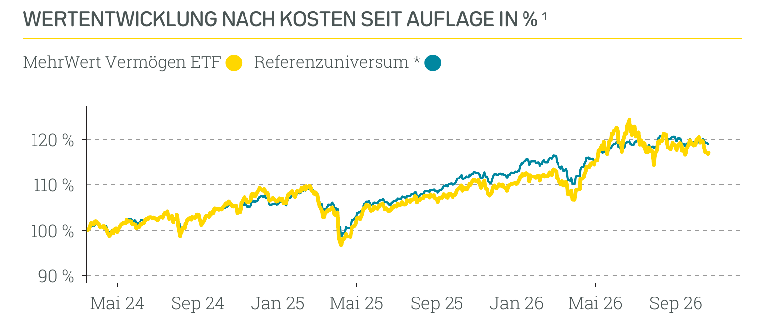 Wertentwicklung Absolut Impact Performer ETF