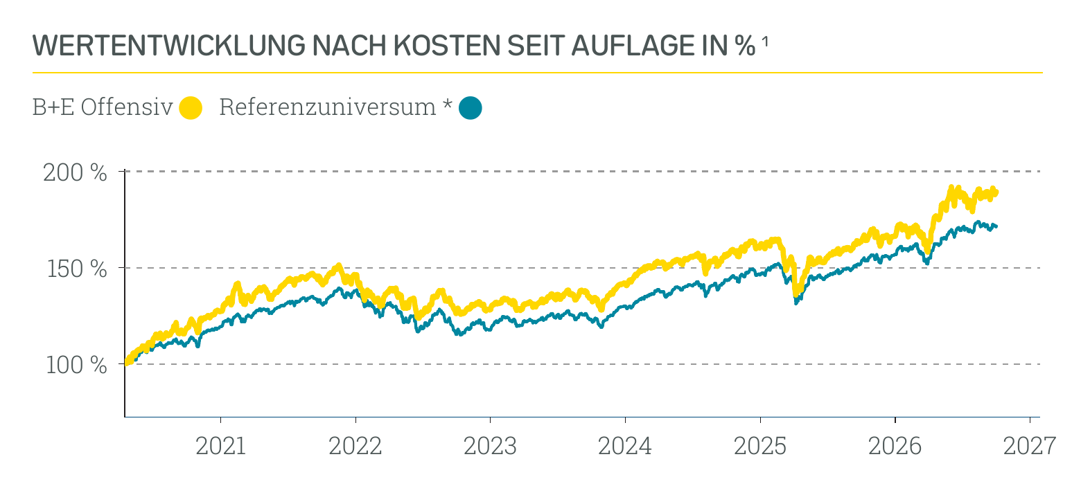 Wertentwicklung B+E Offensiv