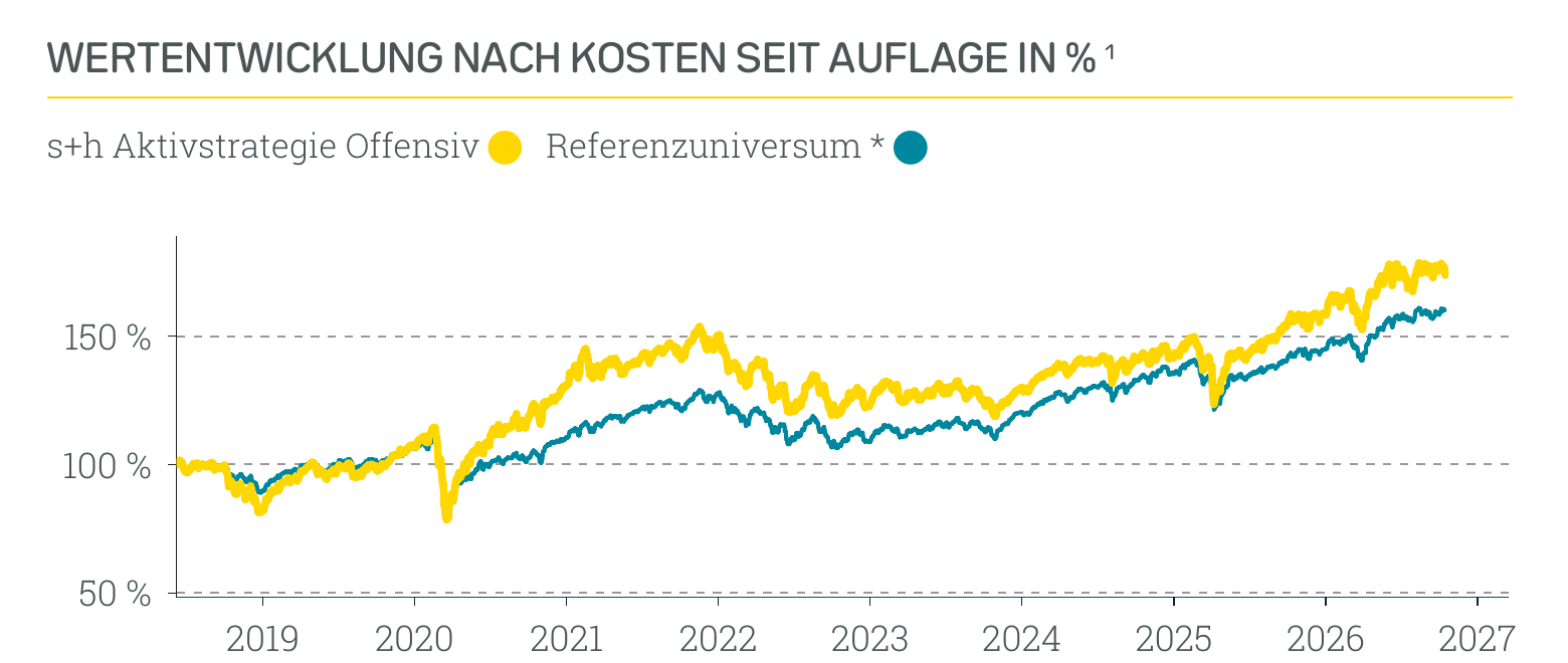 Wertentwicklung s+h Aktivstrategie Offensiv