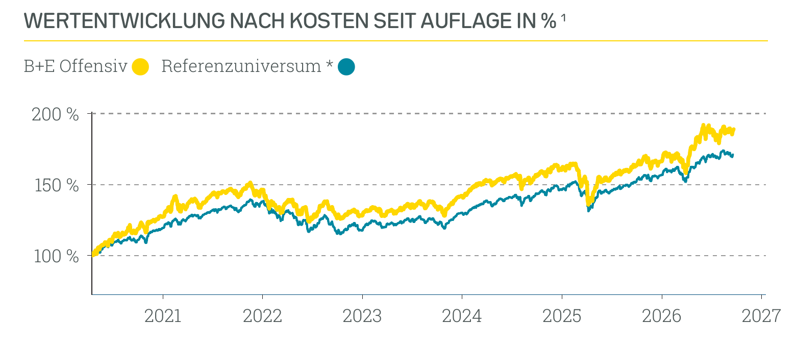 Wertentwicklung B+E Offensiv