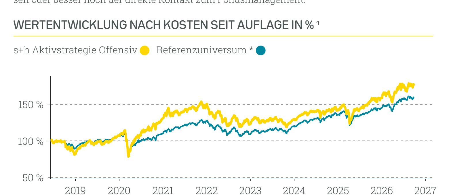 Wertentwicklung s+h Aktivstrategie Offensiv