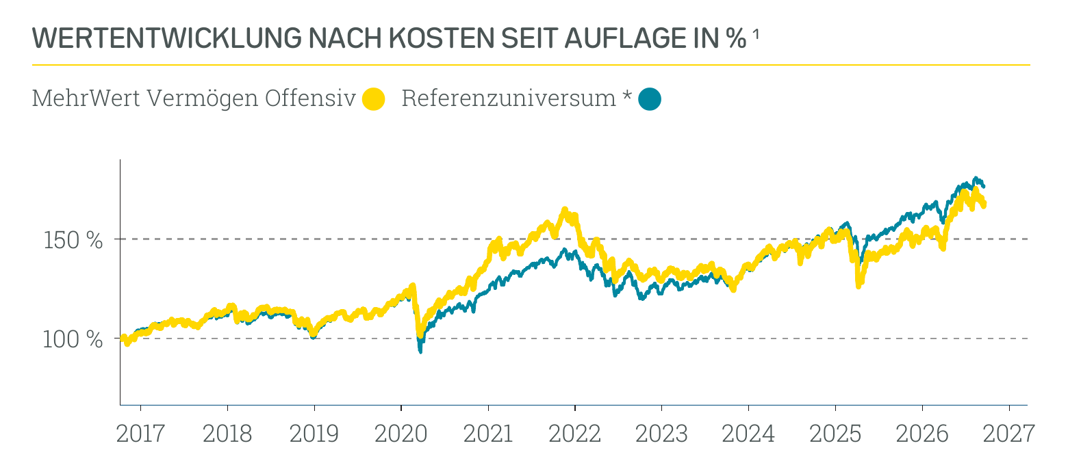 Wertentwicklung MehrWert Nachhaltig Offensiv