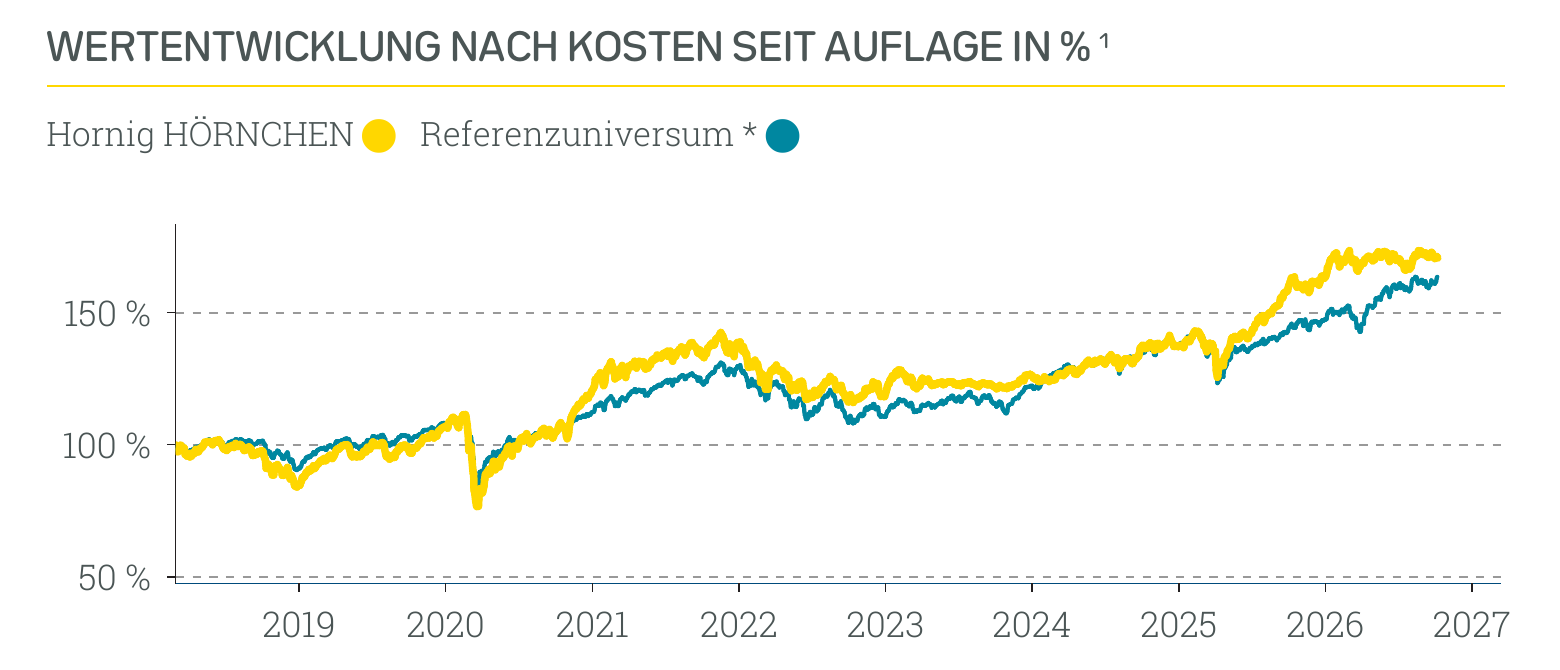 Wertentwicklung Hornig HÖRNCHEN