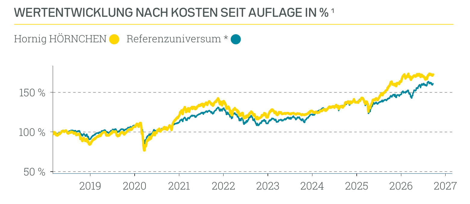 Wertentwicklung Hornig HÖRNCHEN