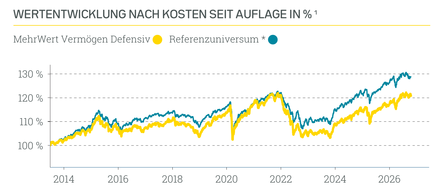 Wertentwicklung MehrWert Vermögen defensiv