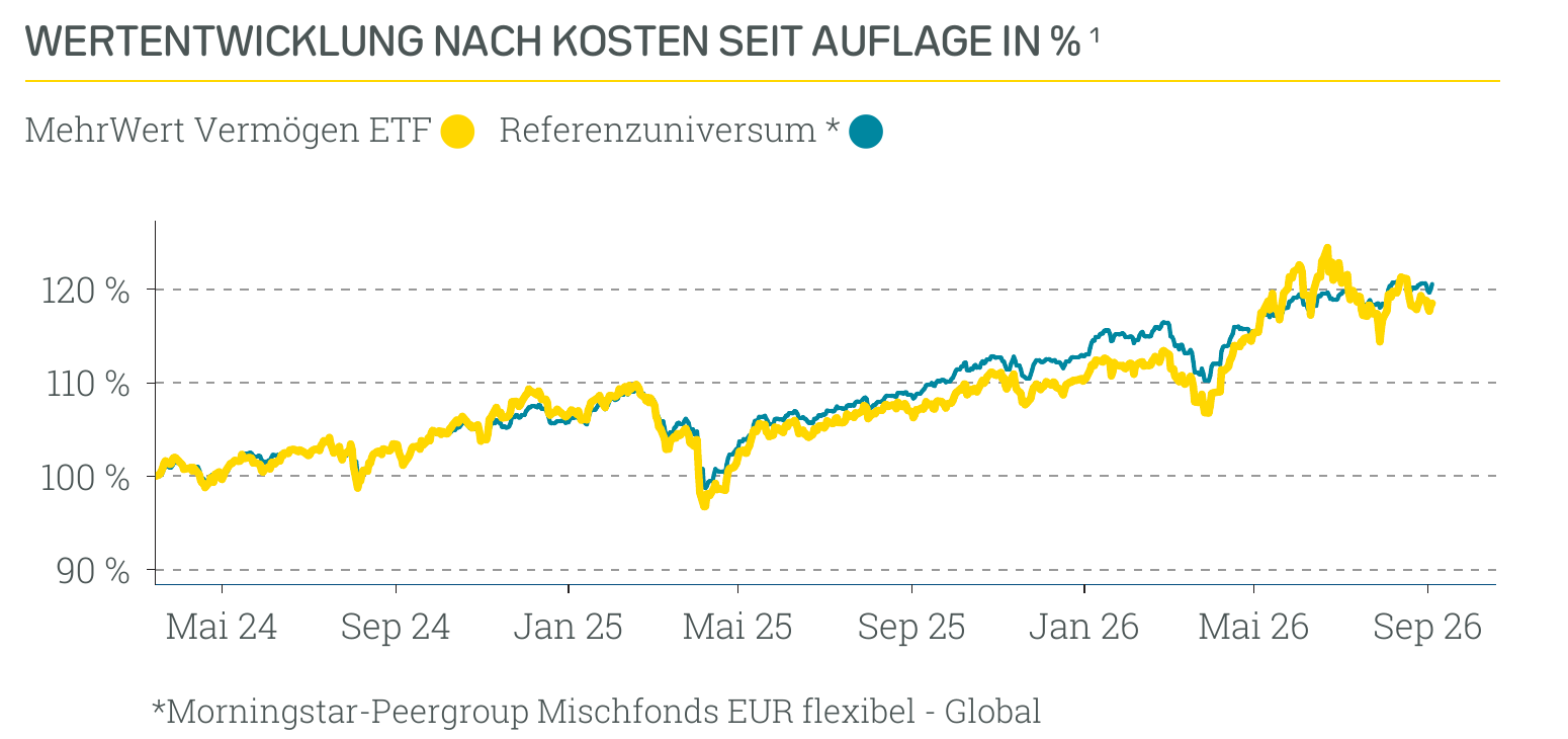 Wertentwicklung Absolut Impact Performer ETF